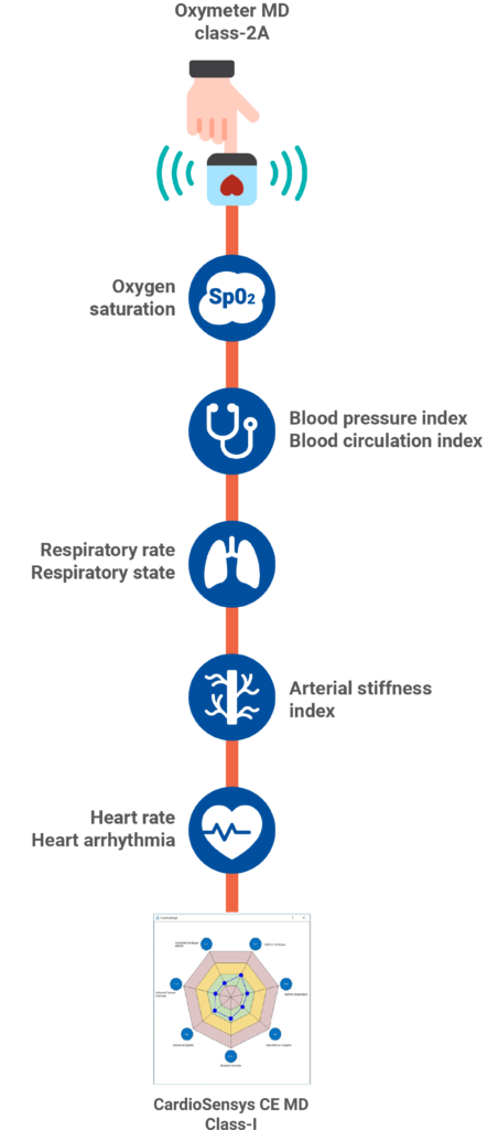 Infographie cardiosensys